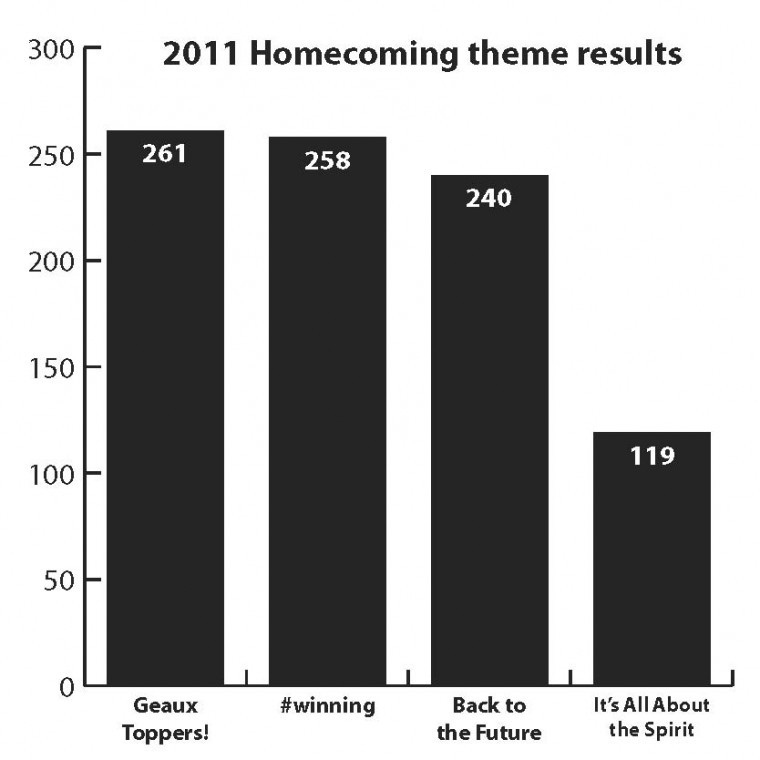 2011 Homecoming theme results
