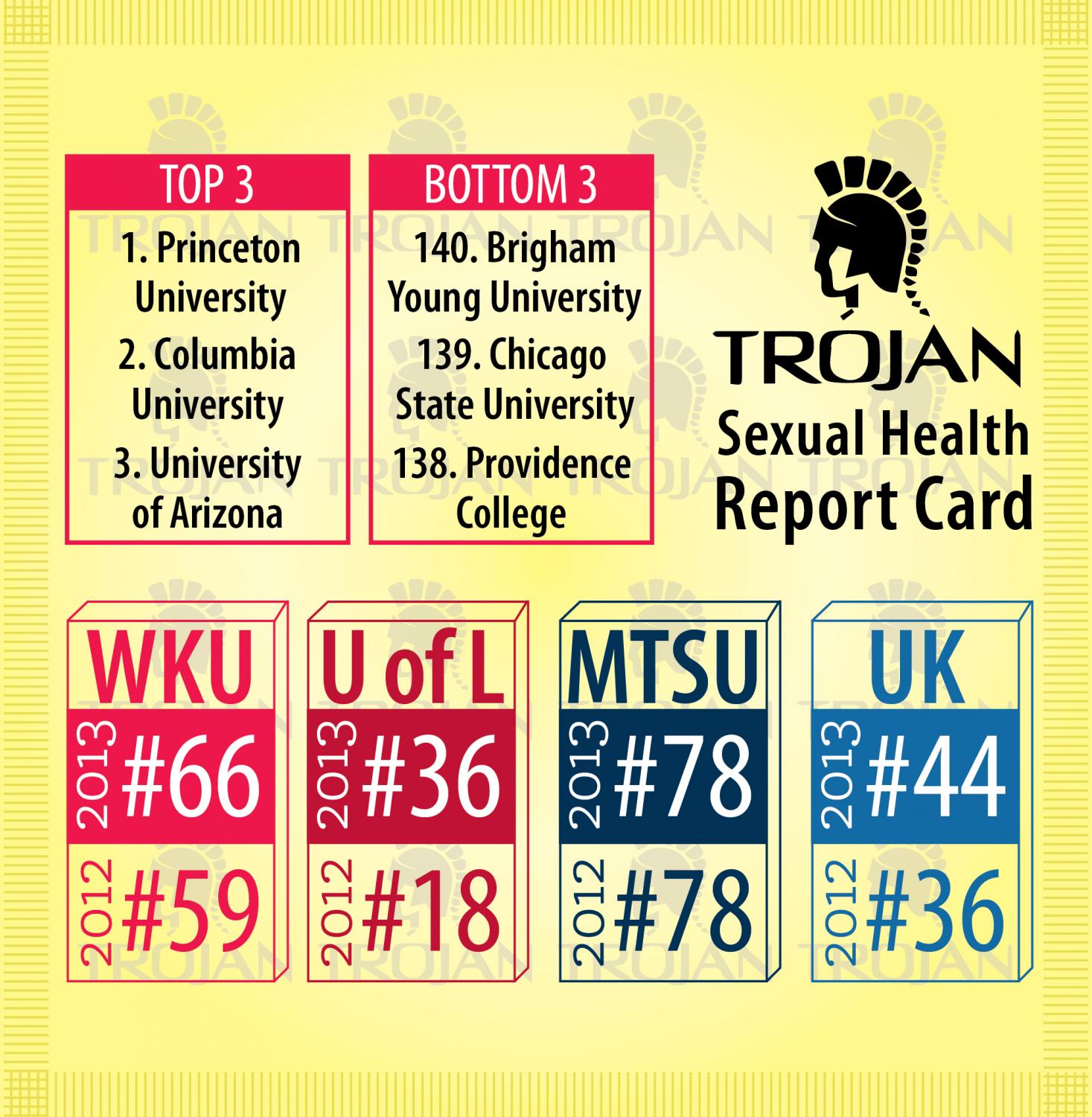 WKU can t keep it up University goes down on annual sexual health