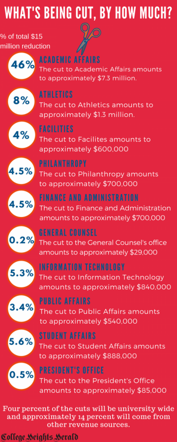 This graphic contains information from the Budget Councils report for budget reductions by division and type. These percentages are not indicative of how much is being cut from a units budget, but rather how much they contribute to the percentage of the total $15 million reduction. 