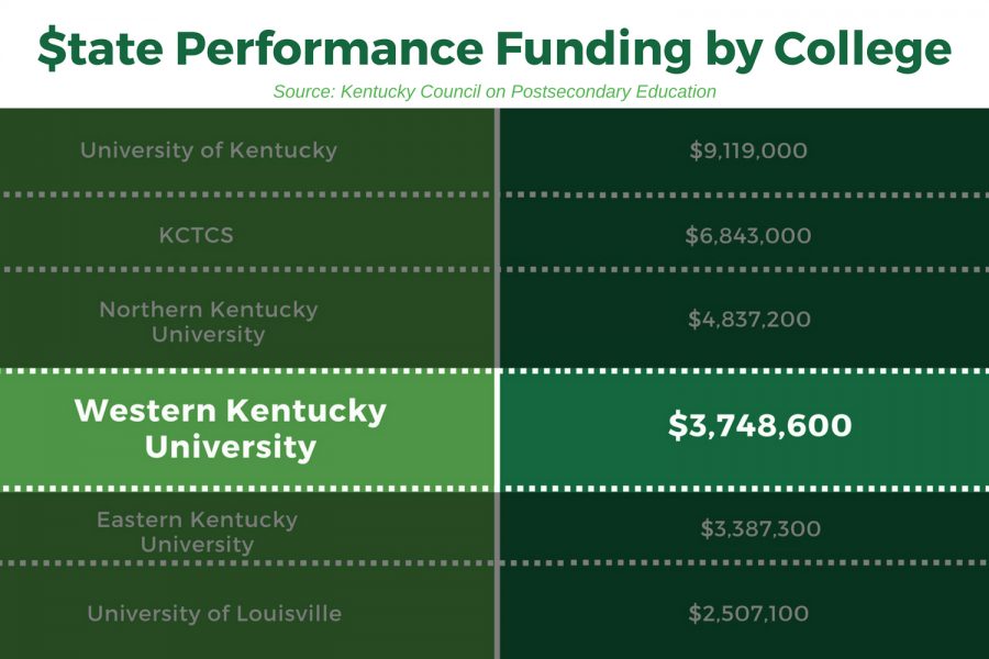 WKU ranked fourth this year in state performance-based funding from the Kentucky Council on Postsecondary Education. The chart (shown) ranks the top six public colleges in Kentucky by order of amount that will be received from state performance funding.