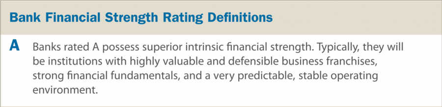 Moodys Financial Strength Rating Definition