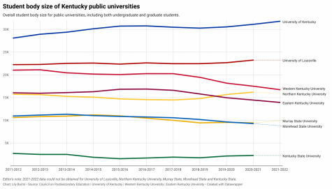 ‘An art, not a science’: As WKU enrollment decreases, other state universities see increases