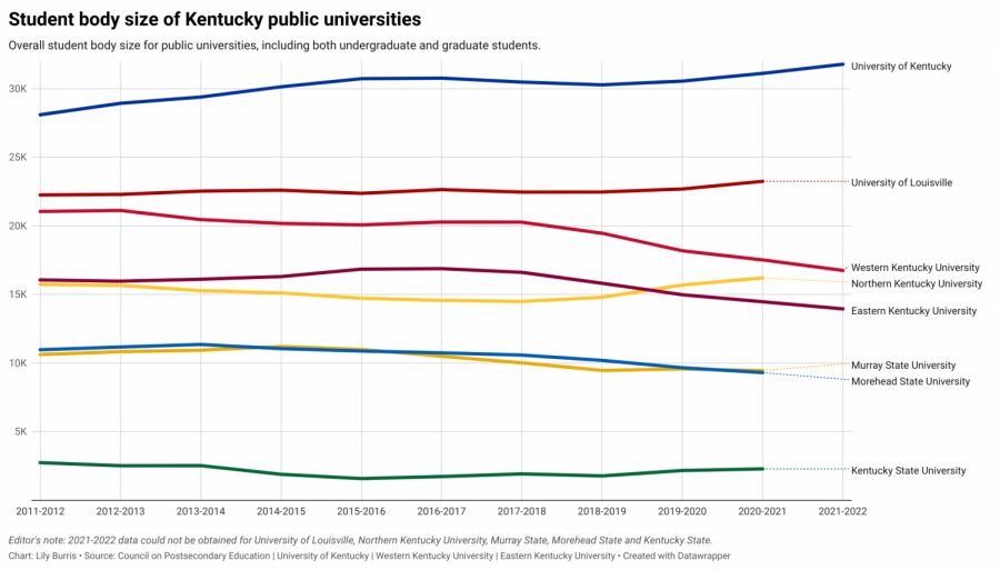 %E2%80%98An+art%2C+not+a+science%E2%80%99%3A+As+WKU+enrollment+decreases%2C+other+state+universities+see+increases