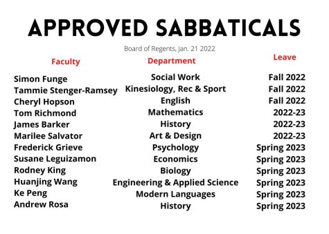 Twelve sabbaticals were approved by the Board of Regents on Friday, Jan. 21.