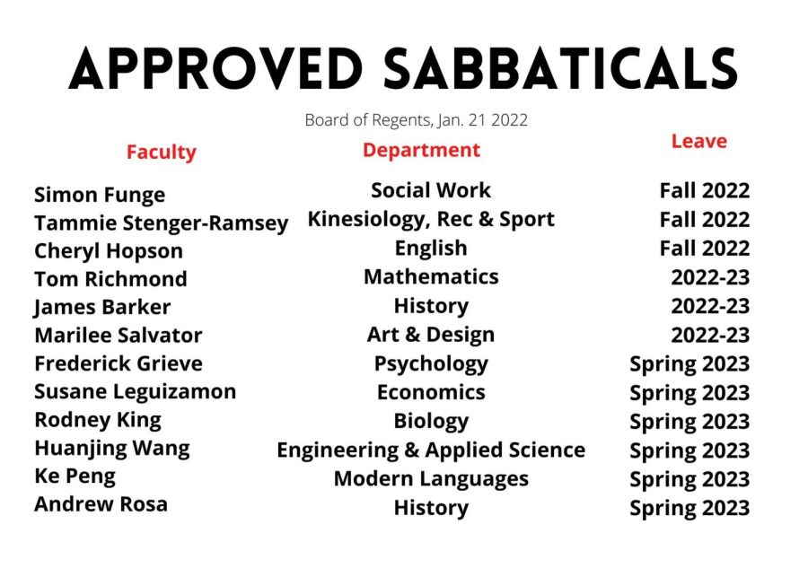 Twelve+sabbaticals+were+approved+by+the+Board+of+Regents+on+Friday%2C+Jan.+21.
