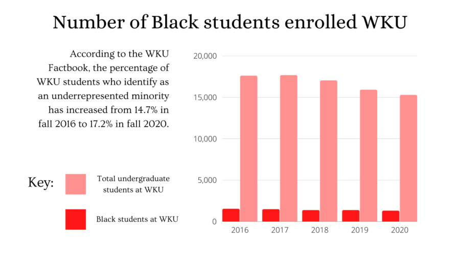 Number of Black students at WKU-1