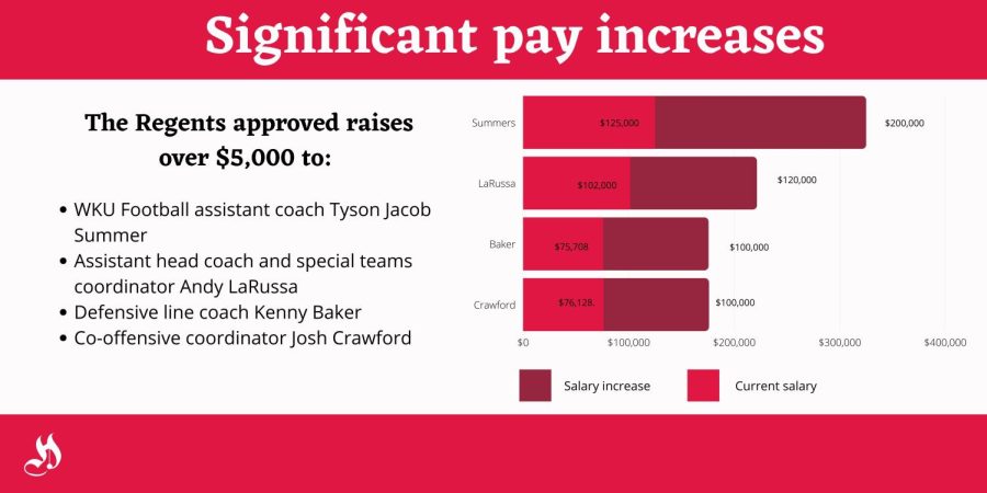 Significant pay increases-3