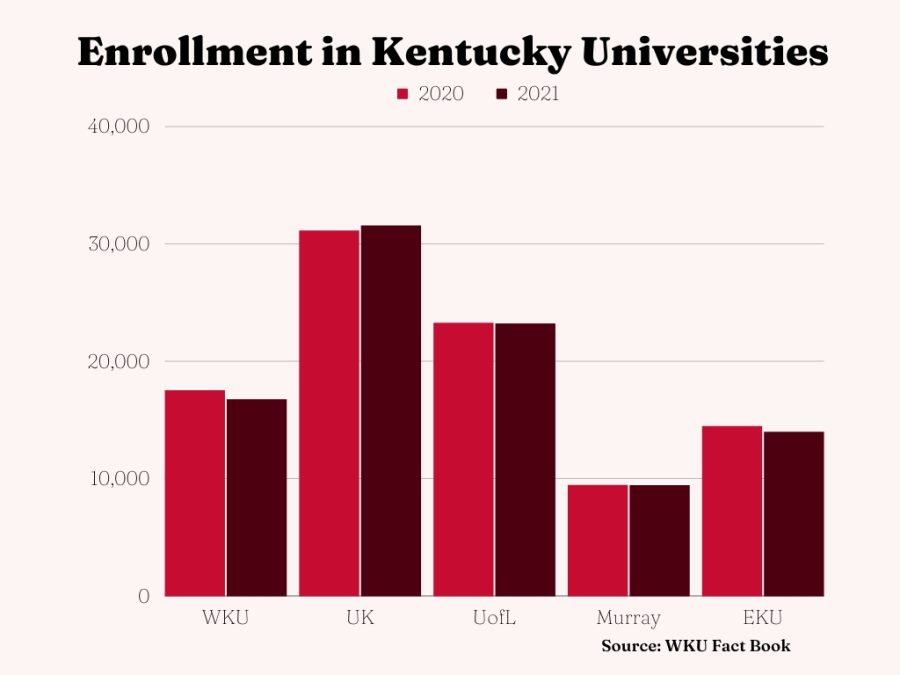 Enrollment in Kentucky Universities-2