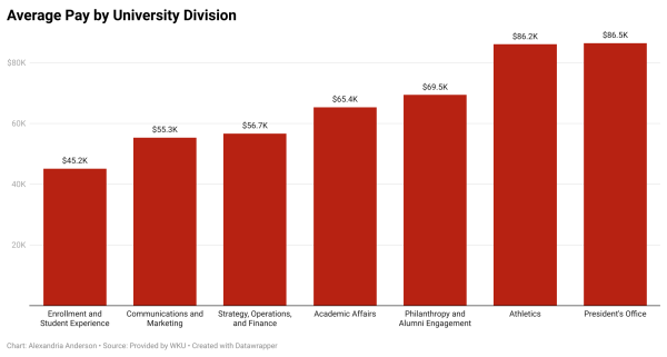 Average pay by university division