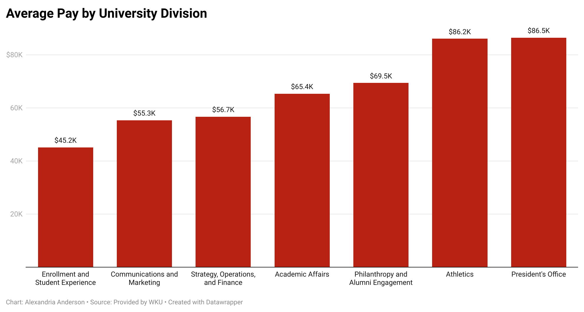 who-s-paid-the-most-at-wku-wkuherald