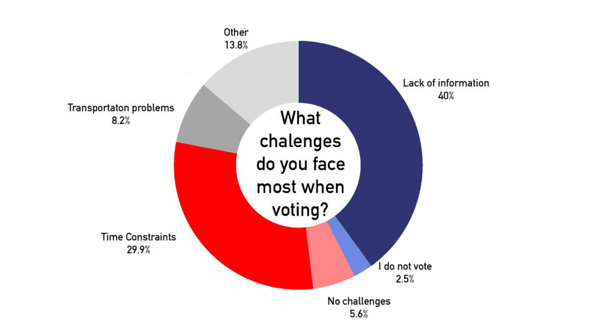 Chart created using data from an informal survey the Herald conducted from Sept. 17 to Sept. 22 to gauge voting behavior of WKU students. 