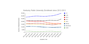 WKU only Kentucky public university to see fall enrollment decrease