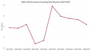 WKU performance funding goes down for the fourth year